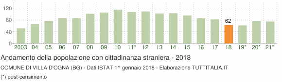 Grafico andamento popolazione stranieri Comune di Villa d'Ogna (BG)