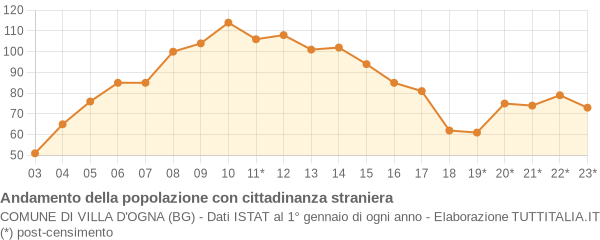 Andamento popolazione stranieri Comune di Villa d'Ogna (BG)