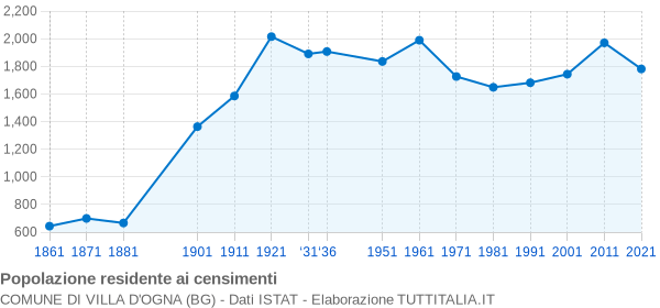 Grafico andamento storico popolazione Comune di Villa d'Ogna (BG)