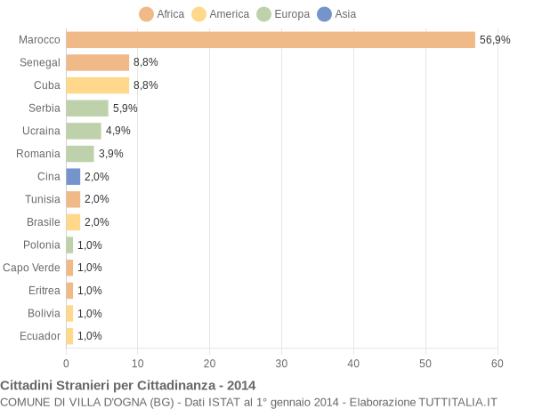 Grafico cittadinanza stranieri - Villa d'Ogna 2014