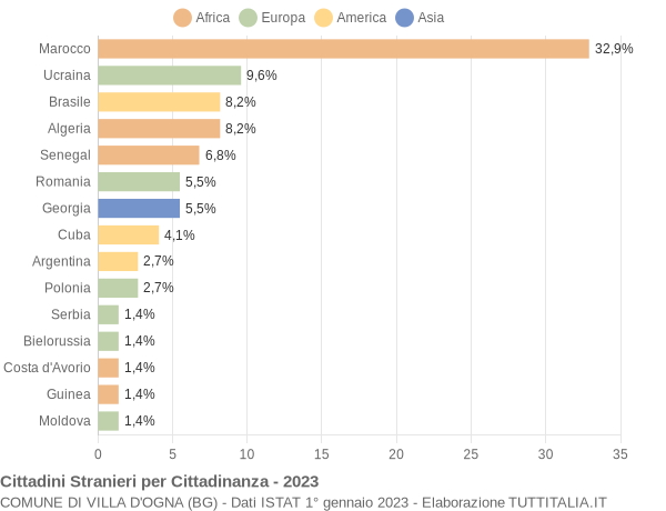 Grafico cittadinanza stranieri - Villa d'Ogna 2023