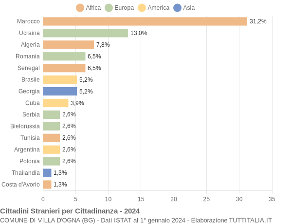 Grafico cittadinanza stranieri - Villa d'Ogna 2024