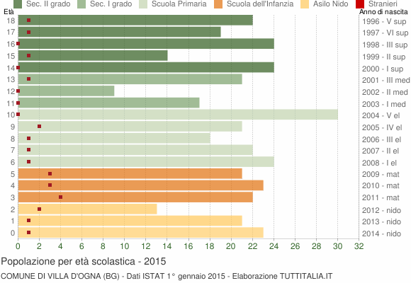 Grafico Popolazione in età scolastica - Villa d'Ogna 2015