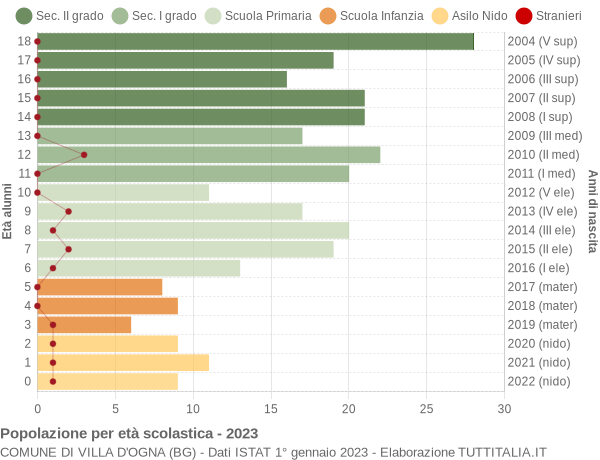 Grafico Popolazione in età scolastica - Villa d'Ogna 2023