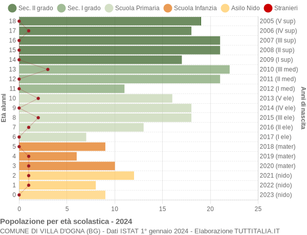 Grafico Popolazione in età scolastica - Villa d'Ogna 2024