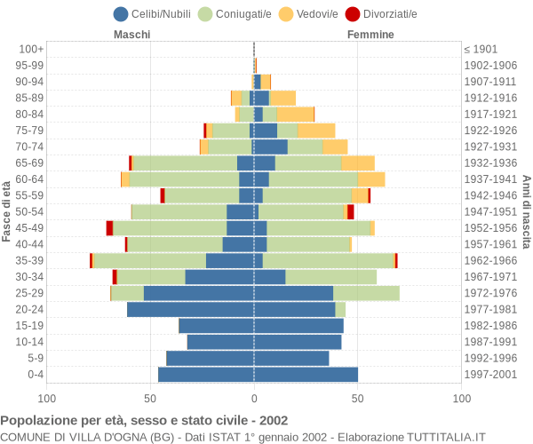 Grafico Popolazione per età, sesso e stato civile Comune di Villa d'Ogna (BG)