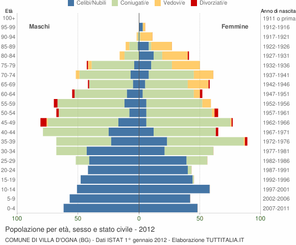 Grafico Popolazione per età, sesso e stato civile Comune di Villa d'Ogna (BG)