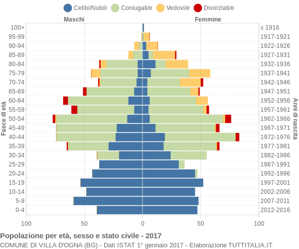 Grafico Popolazione per età, sesso e stato civile Comune di Villa d'Ogna (BG)