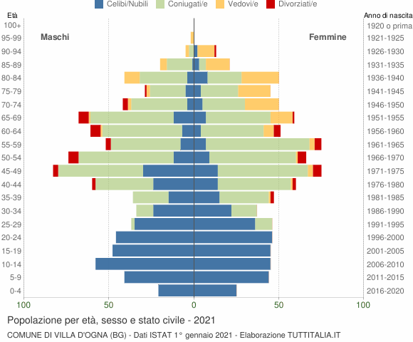 Grafico Popolazione per età, sesso e stato civile Comune di Villa d'Ogna (BG)