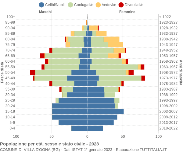 Grafico Popolazione per età, sesso e stato civile Comune di Villa d'Ogna (BG)