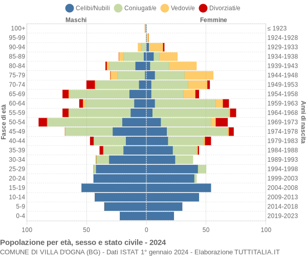 Grafico Popolazione per età, sesso e stato civile Comune di Villa d'Ogna (BG)