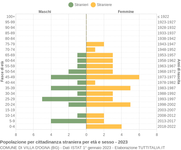 Grafico cittadini stranieri - Villa d'Ogna 2023