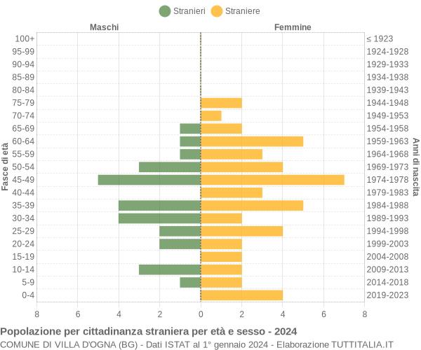 Grafico cittadini stranieri - Villa d'Ogna 2024