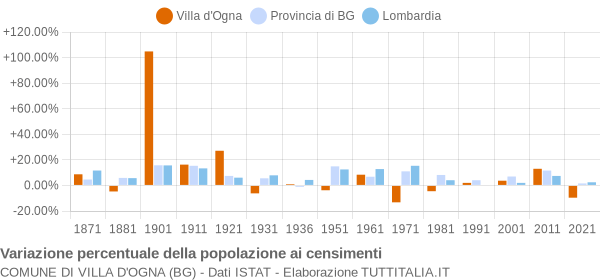 Grafico variazione percentuale della popolazione Comune di Villa d'Ogna (BG)