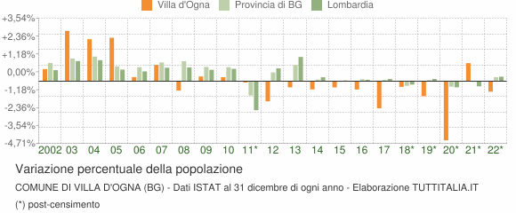 Variazione percentuale della popolazione Comune di Villa d'Ogna (BG)