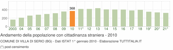 Grafico andamento popolazione stranieri Comune di Villa di Serio (BG)