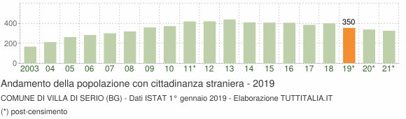 Grafico andamento popolazione stranieri Comune di Villa di Serio (BG)