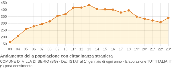 Andamento popolazione stranieri Comune di Villa di Serio (BG)