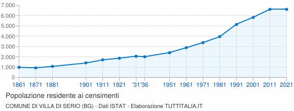 Grafico andamento storico popolazione Comune di Villa di Serio (BG)