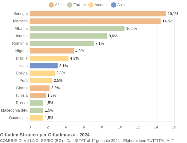 Grafico cittadinanza stranieri - Villa di Serio 2024