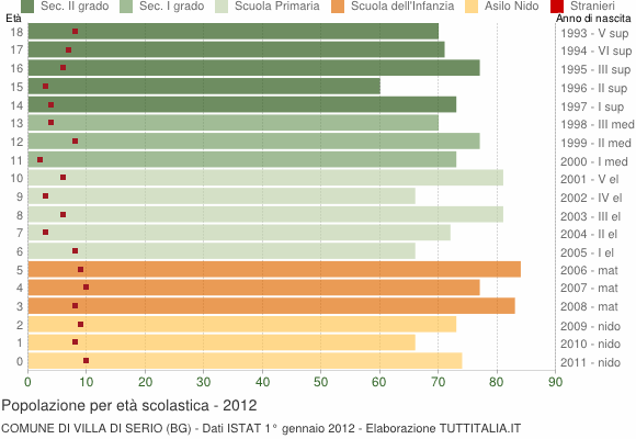 Grafico Popolazione in età scolastica - Villa di Serio 2012