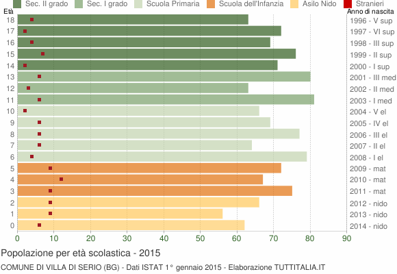 Grafico Popolazione in età scolastica - Villa di Serio 2015