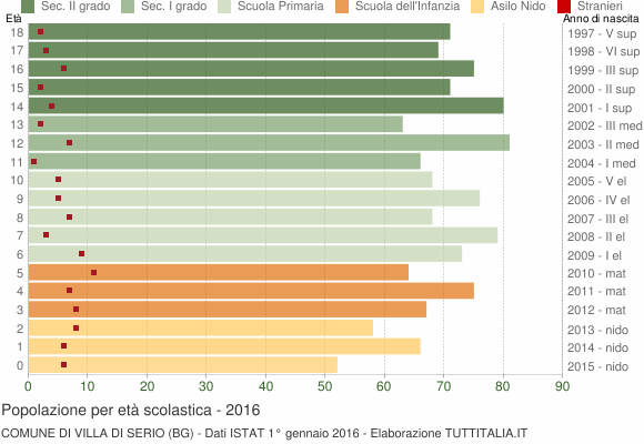 Grafico Popolazione in età scolastica - Villa di Serio 2016