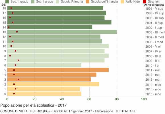 Grafico Popolazione in età scolastica - Villa di Serio 2017