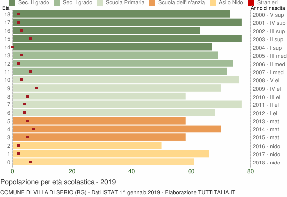 Grafico Popolazione in età scolastica - Villa di Serio 2019