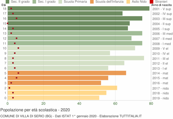 Grafico Popolazione in età scolastica - Villa di Serio 2020