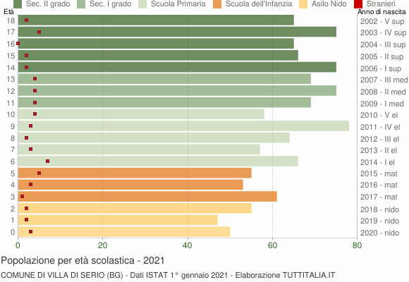 Grafico Popolazione in età scolastica - Villa di Serio 2021