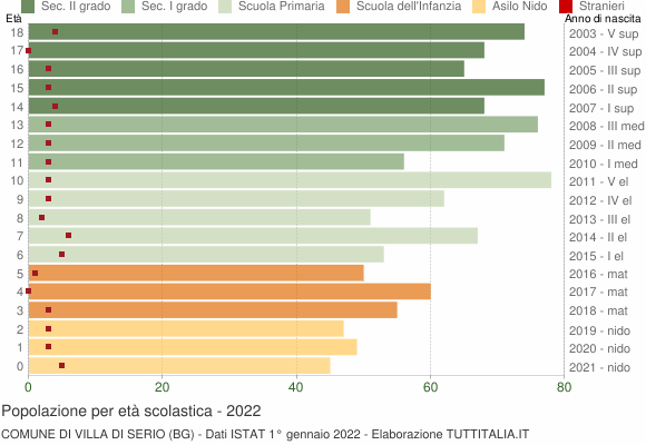 Grafico Popolazione in età scolastica - Villa di Serio 2022