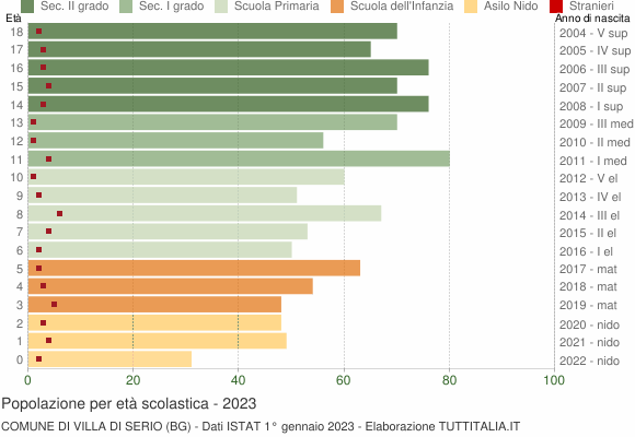 Grafico Popolazione in età scolastica - Villa di Serio 2023