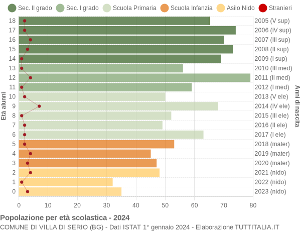 Grafico Popolazione in età scolastica - Villa di Serio 2024