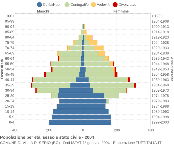 Grafico Popolazione per età, sesso e stato civile Comune di Villa di Serio (BG)