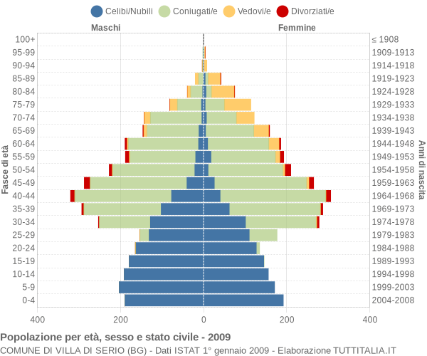 Grafico Popolazione per età, sesso e stato civile Comune di Villa di Serio (BG)