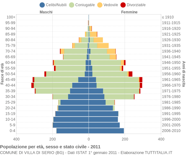 Grafico Popolazione per età, sesso e stato civile Comune di Villa di Serio (BG)