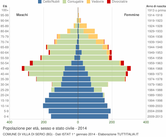 Grafico Popolazione per età, sesso e stato civile Comune di Villa di Serio (BG)