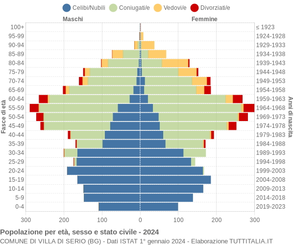 Grafico Popolazione per età, sesso e stato civile Comune di Villa di Serio (BG)