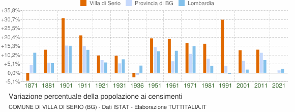 Grafico variazione percentuale della popolazione Comune di Villa di Serio (BG)