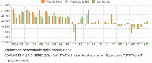 Variazione percentuale della popolazione Comune di Villa di Serio (BG)