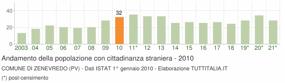 Grafico andamento popolazione stranieri Comune di Zenevredo (PV)