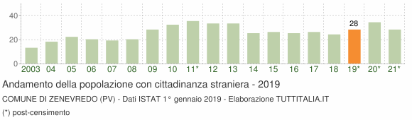 Grafico andamento popolazione stranieri Comune di Zenevredo (PV)