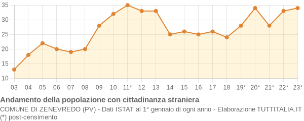 Andamento popolazione stranieri Comune di Zenevredo (PV)