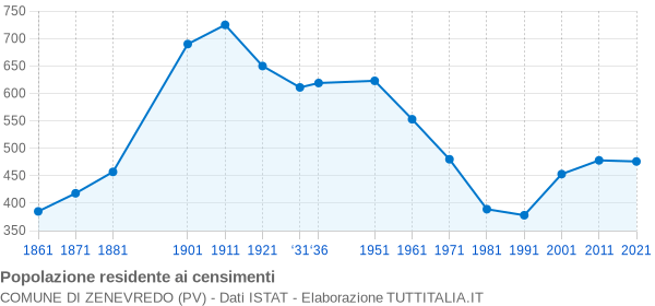 Grafico andamento storico popolazione Comune di Zenevredo (PV)