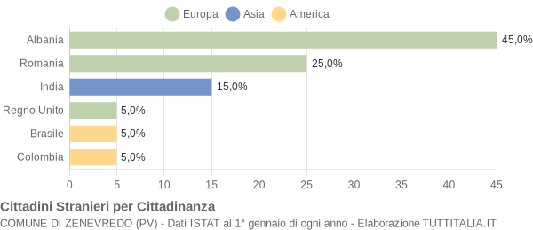 Grafico cittadinanza stranieri - Zenevredo 2008