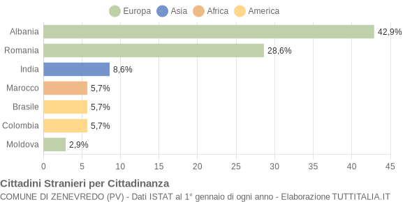 Grafico cittadinanza stranieri - Zenevredo 2011