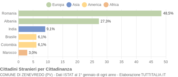 Grafico cittadinanza stranieri - Zenevredo 2012