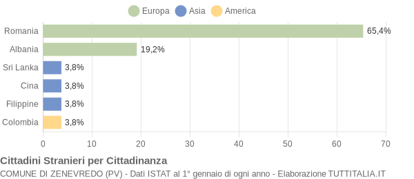 Grafico cittadinanza stranieri - Zenevredo 2017