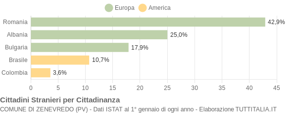 Grafico cittadinanza stranieri - Zenevredo 2019